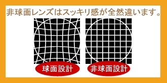 非球面レンズはスッキリ感が全然違います。